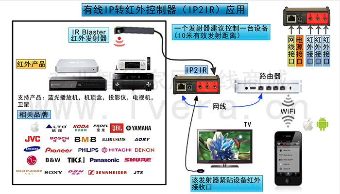gc-ip2ir